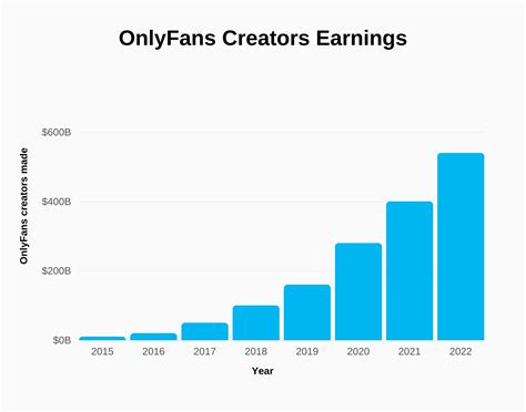 average income of onlyfans girl|OnlyFans Revenue, Users, and Top Earners Statistics。